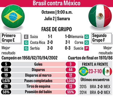 Brasil-México: un clásico para romper la corriente
