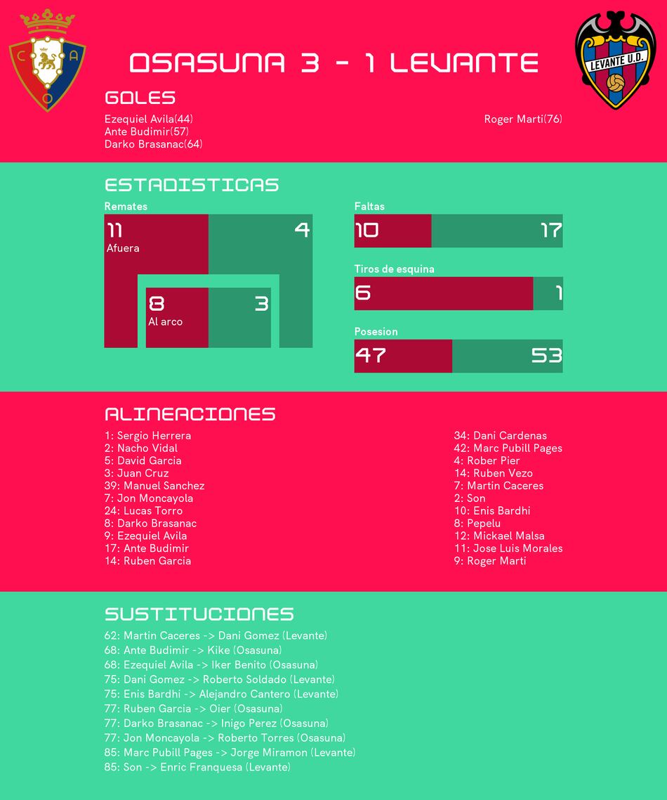 Osasuna gana 3-1 al Levante