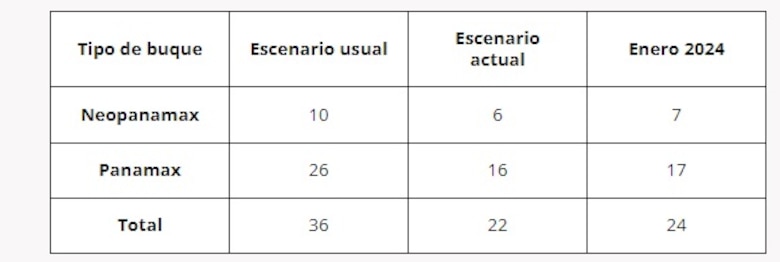 Canal de Panamá intenta compensar a sus clientes con reducción de cargo de agua y aferrándose al calado