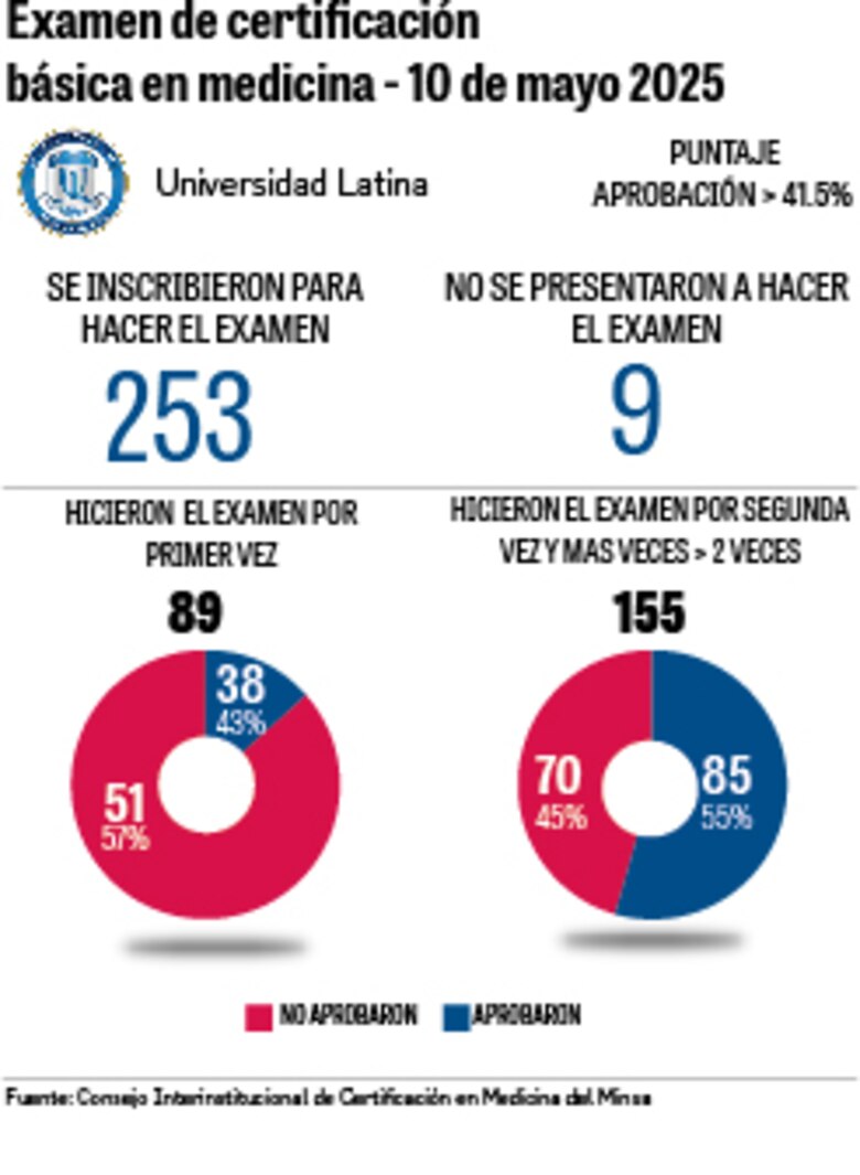Segundo examen de certificación en medicina 2025: ¿Quiénes aprobaron?