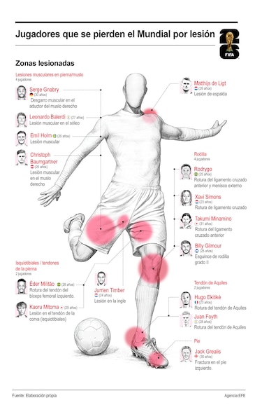 Los jugadores que se pierden el Mundial 2026 por lesión