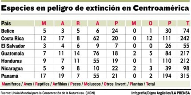La lista roja de la naturaleza