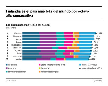Costa Rica y México debutan en el top diez mundial de felicidad; Panamá está en el puesto 41