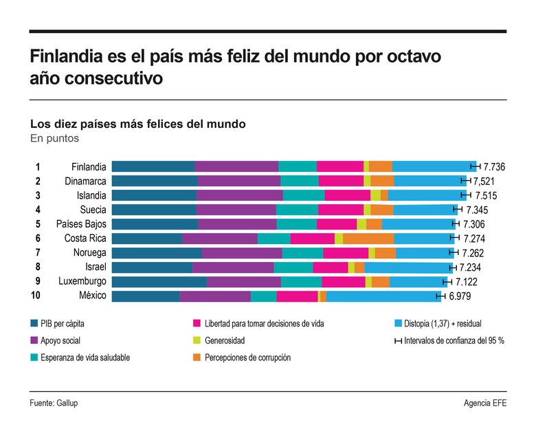 Costa Rica y México debutan en el top diez mundial de felicidad; Panamá está en el puesto 41