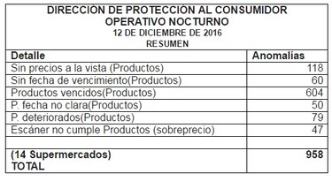 Operativo sorpresa: 604 productos vencidos, 118 sin precios y 79 deteriorados en 14 comercios