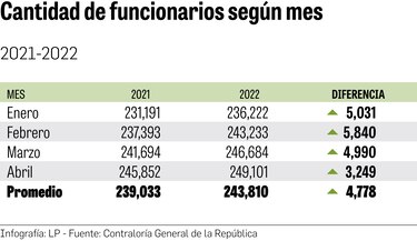 La abultada planilla que el contralor Gerardo Solís intenta tapar