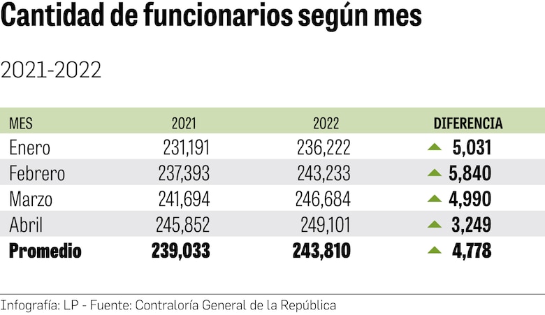 La abultada planilla que el contralor Gerardo Solís intenta tapar