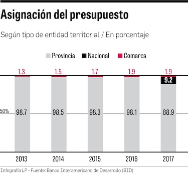 BID recomienda generar mayor actividad productiva fuera del Canal