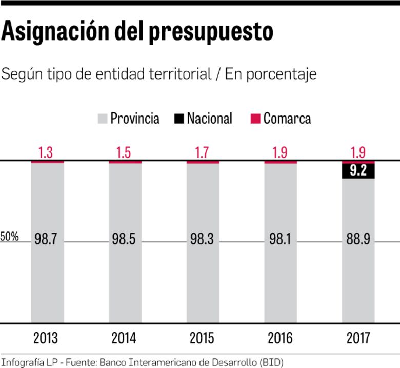 BID recomienda generar mayor actividad productiva fuera del Canal