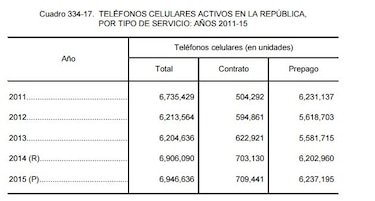 El 89% de los teléfonos celulares que funcionan en Panamá es prepago