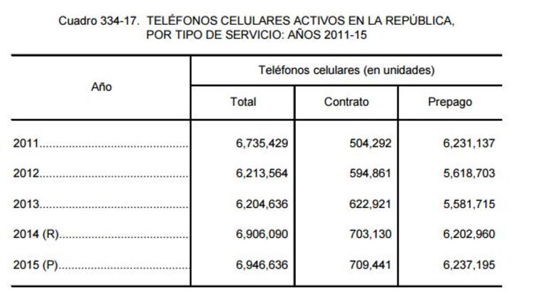 El 89% de los teléfonos celulares que funcionan en Panamá es prepago