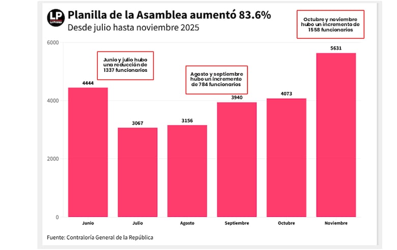 ¿El recorte que no fue? Planilla de la Asamblea perdió 1377 funcionarios en junio pero registró 1558 en noviembre