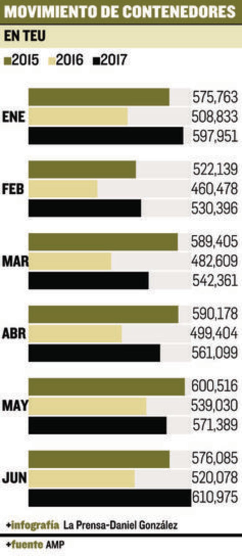 Movimiento en puertos crece 13.4% en semestre
