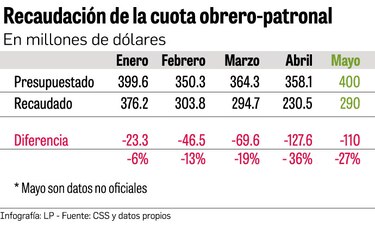 La amenaza y la salida de la CSS ante la baja recaudación