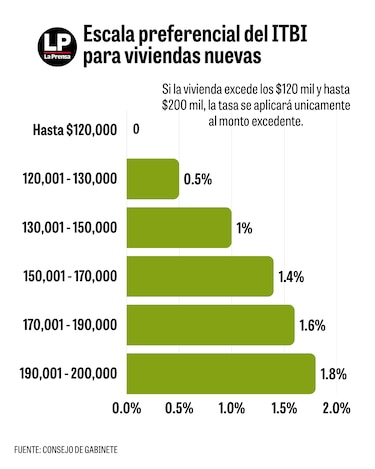 Aprobado en tercer debate proyecto que exonera del ITBI los primeros $120,000 del valor de las viviendas