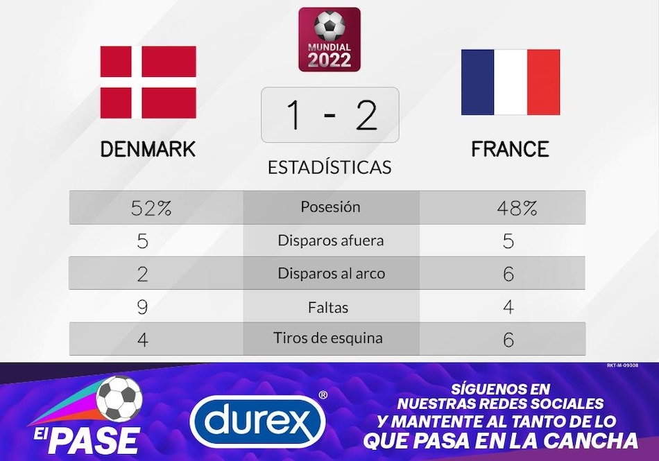 Triunfo para Francia ante Dinamarca en la Grupo D del Mundial