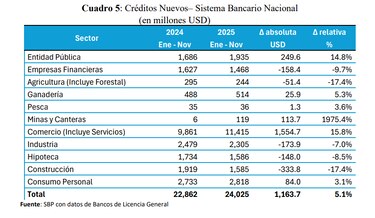 Créditos al comercio, hipotecas y consumo personal dinamizan el sector bancario panameño