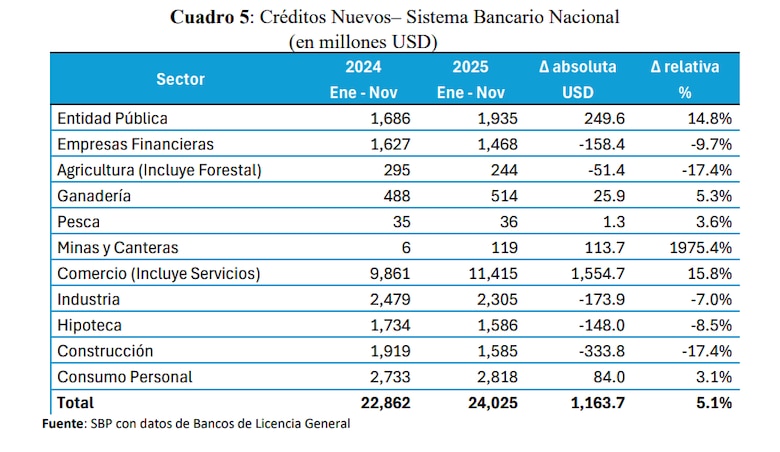 Créditos al comercio, hipotecas y consumo personal dinamizan el sector bancario panameño