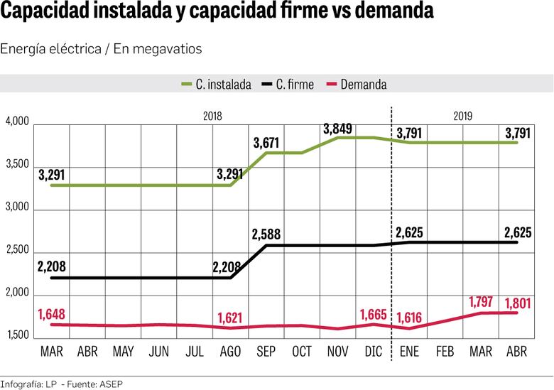 Demanda de energía alcanza los 1,801 megavatios