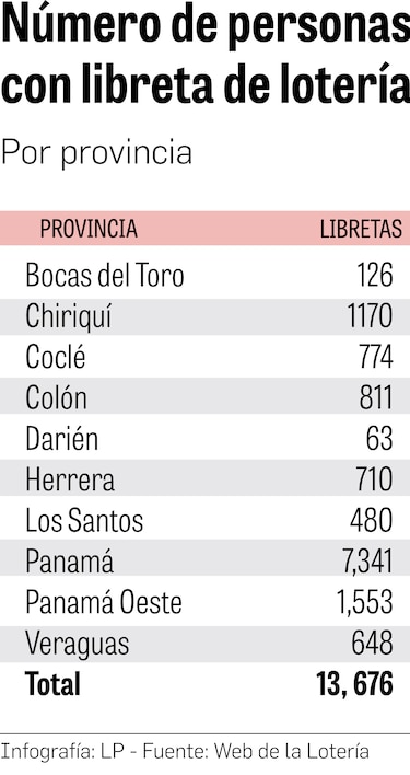 Panamá, provincia con más billeteros en el país