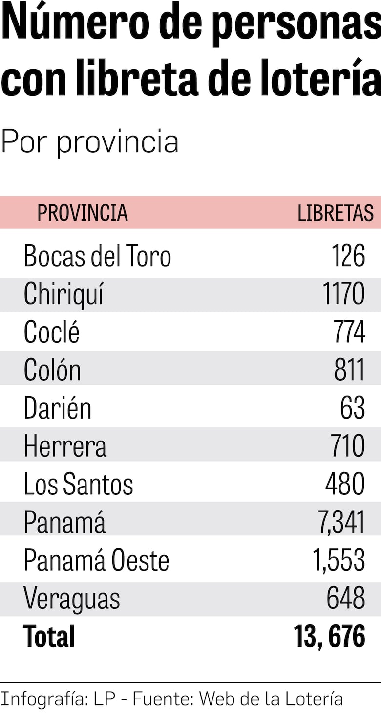 Panamá, provincia con más billeteros en el país