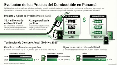 $5.4 millones tendrán que pagar los consumidores panameños por alza del combustible