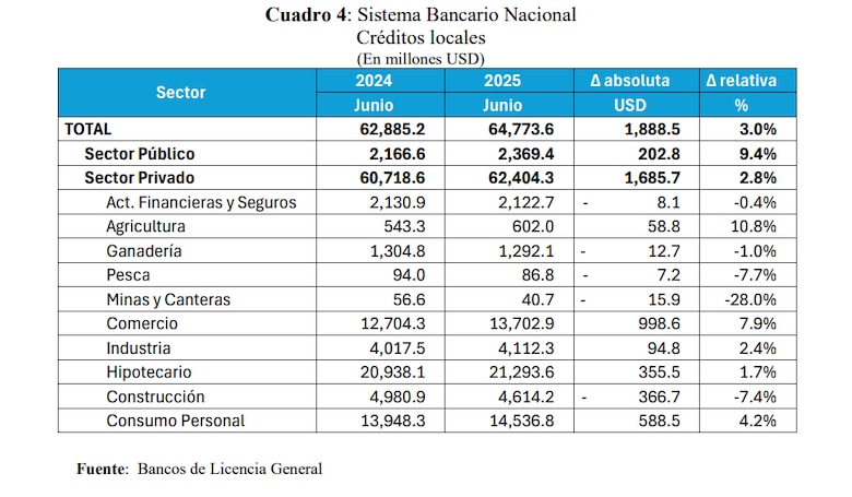 Mayor demanda de créditos para el agro, el comercio y los hogares impulsaron los préstamos bancarios en el primer semestre