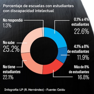 Educación inclusiva presenta barreras para su desarrollo