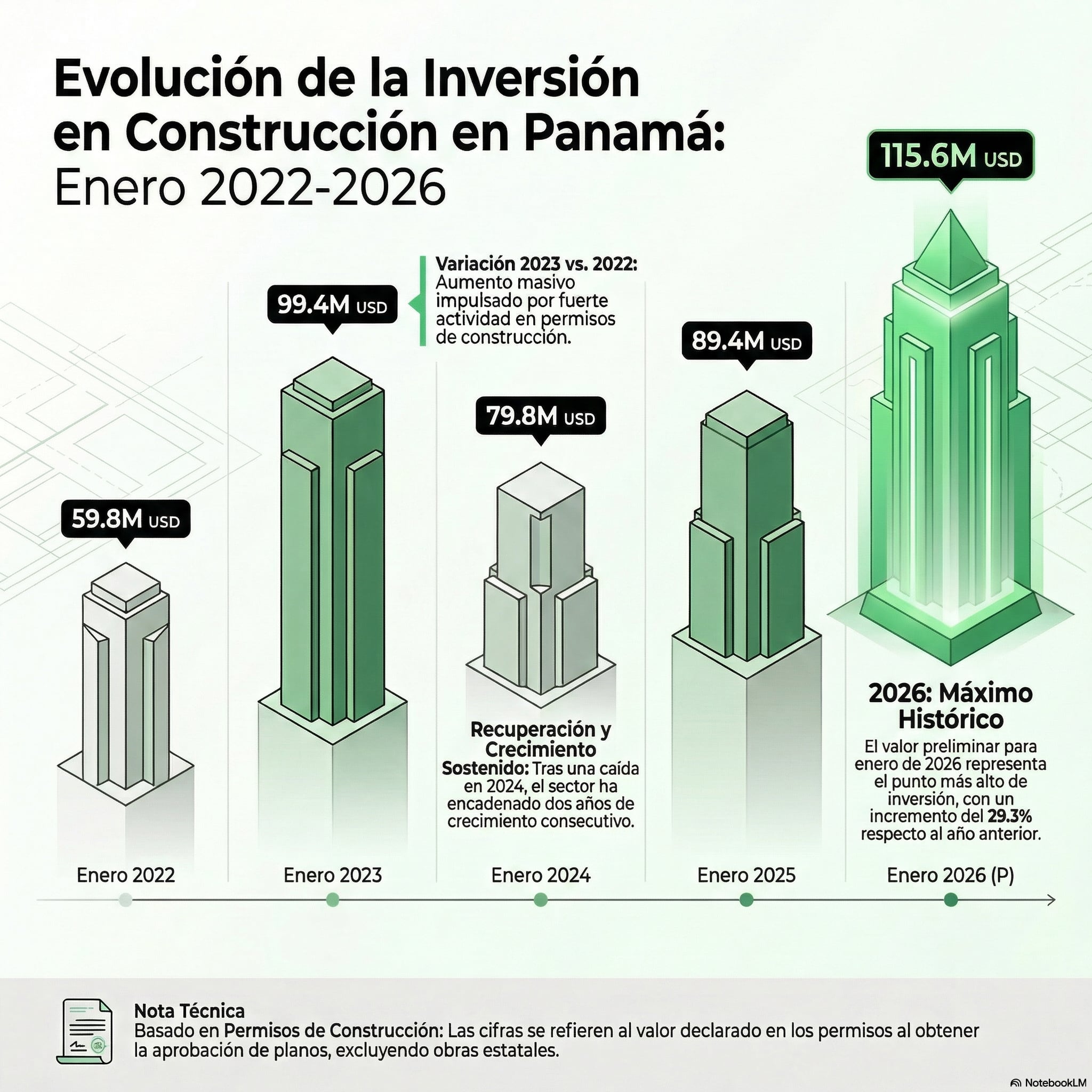 Gráfico generado con el programa de Inteligencia Artificial Notebook con datos de la Contraloría General