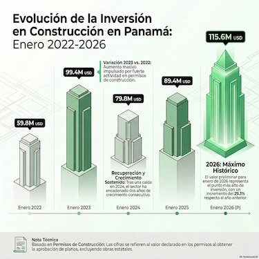 Construcción arranca 2026 con su mayor inversión en cinco años