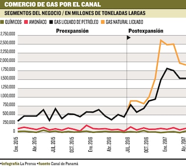 Nuevo perfil en la mercancía que transita por Panamá