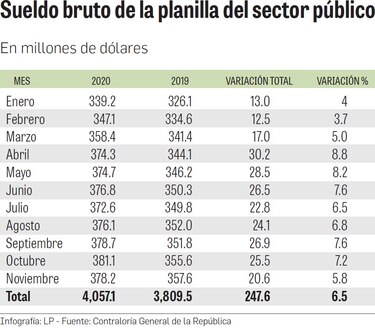 El gasto en planilla del Estado crece en pandemia