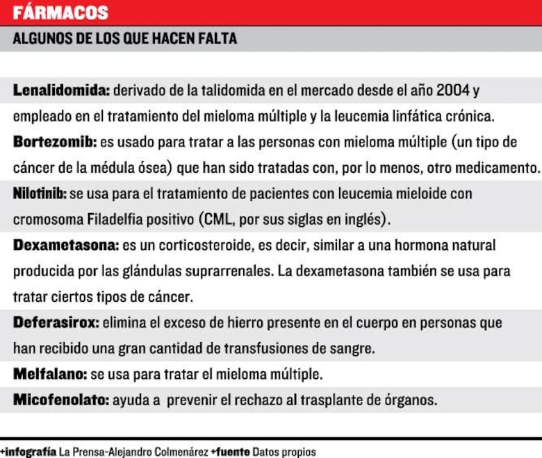 Pacientes de cáncer, sin medicinas