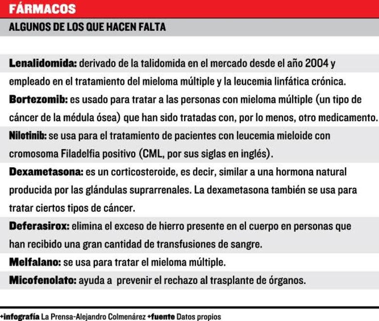 Pacientes de cáncer, sin medicinas