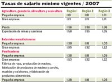 Salario mínimo, un cálculo de horas, región y tipo de actividad