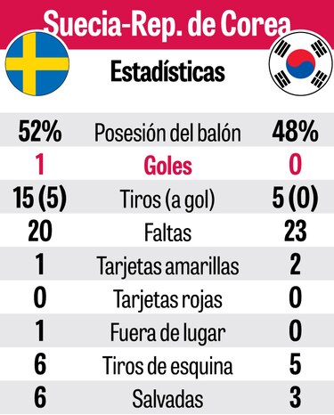 El VAR apareció de nuevo para penal en triunfo de los suecos