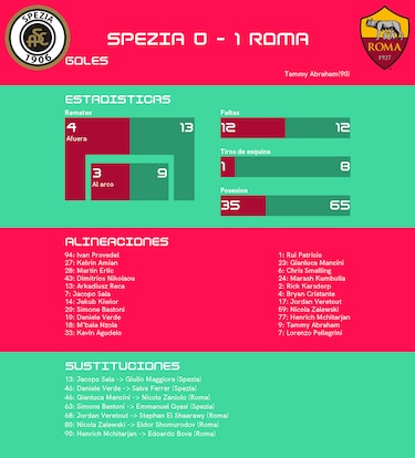 AS Roma gana 1-0 ante Spezia