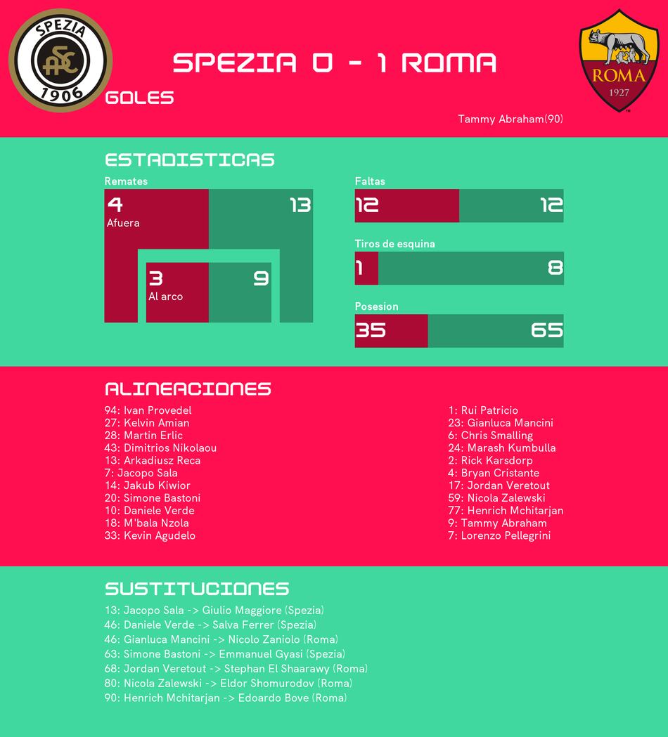 AS Roma gana 1-0 ante Spezia