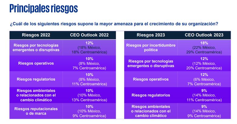 Empresas frente a cambios políticos, riesgos económicos y ambientales