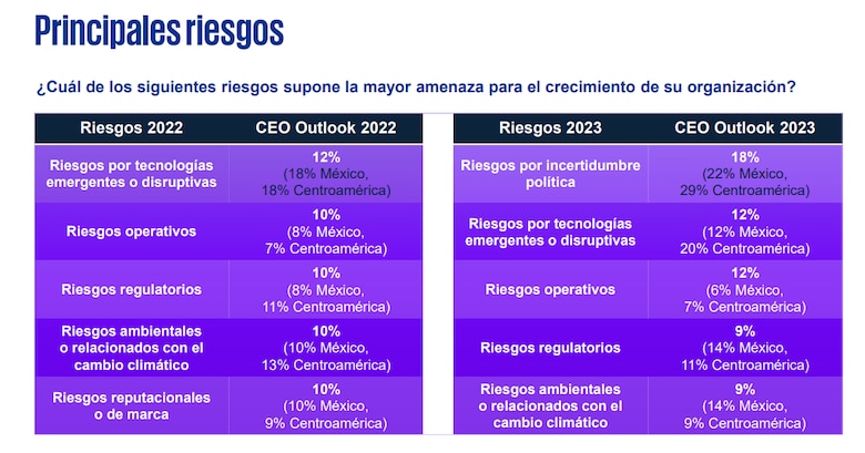 Empresas frente a cambios políticos, riesgos económicos y ambientales
