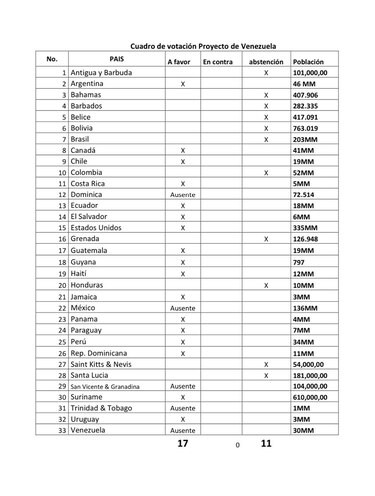 Consejo Permanente de la OEA no aprueba una resolución sobre el proceso electoral en Venezuela
