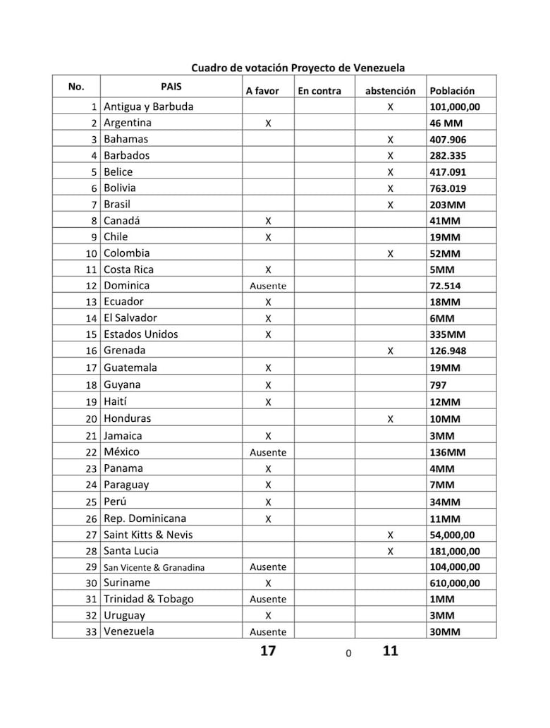 Consejo Permanente de la OEA no aprueba una resolución sobre el proceso electoral en Venezuela