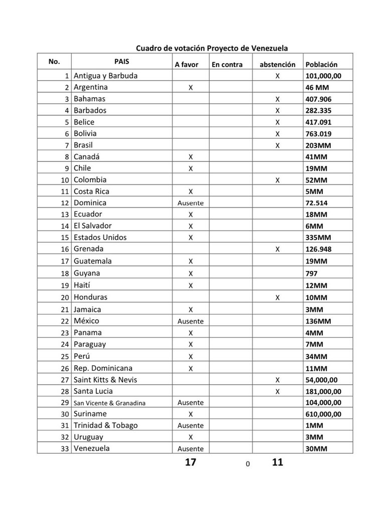 Consejo Permanente de la OEA no aprueba una resolución sobre el proceso electoral en Venezuela