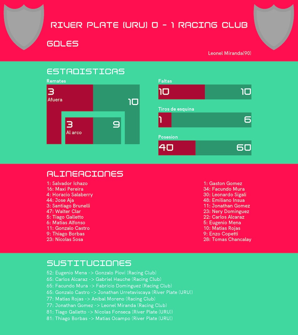 Miranda, autor del triunfo de Racing Club de Avellaneda