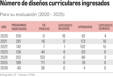 Solo 78 planes de estudios universitarios presentados en 2025 han sido aprobados