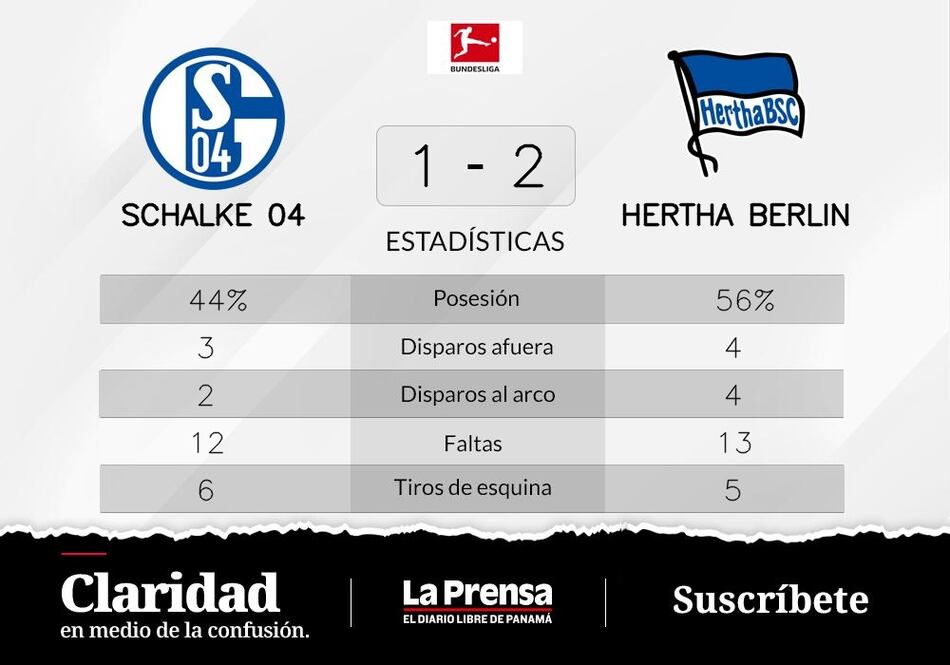 Hertha Berlín le gana a Schalke 04 y deja atrás su racha de derrotas