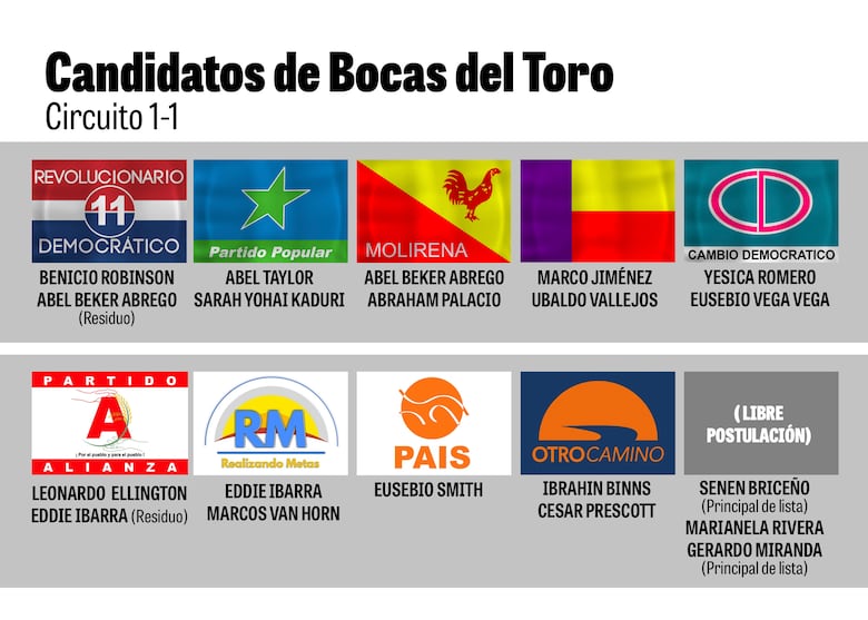 Bocas del Toro: el feudo de Benicio Robinson, donde hay más votantes que residentes mayores de 18 años