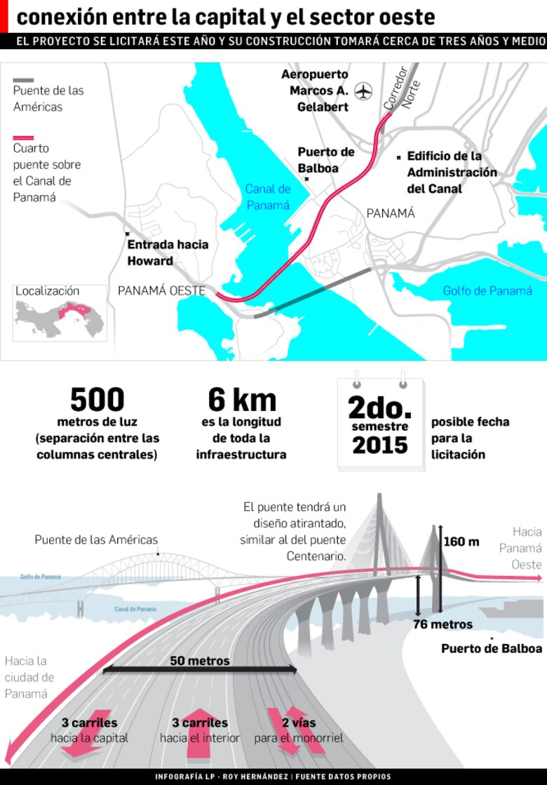 Nuevo gigante sobre el Canal de Panamá