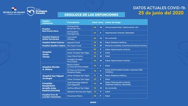 Más de mil casos de Covid-19 en las últimas 24 horas y 17 defunciones