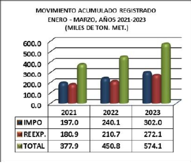 Movimiento comercial de la ZLC aumentó 42% en el primer trimestre de año